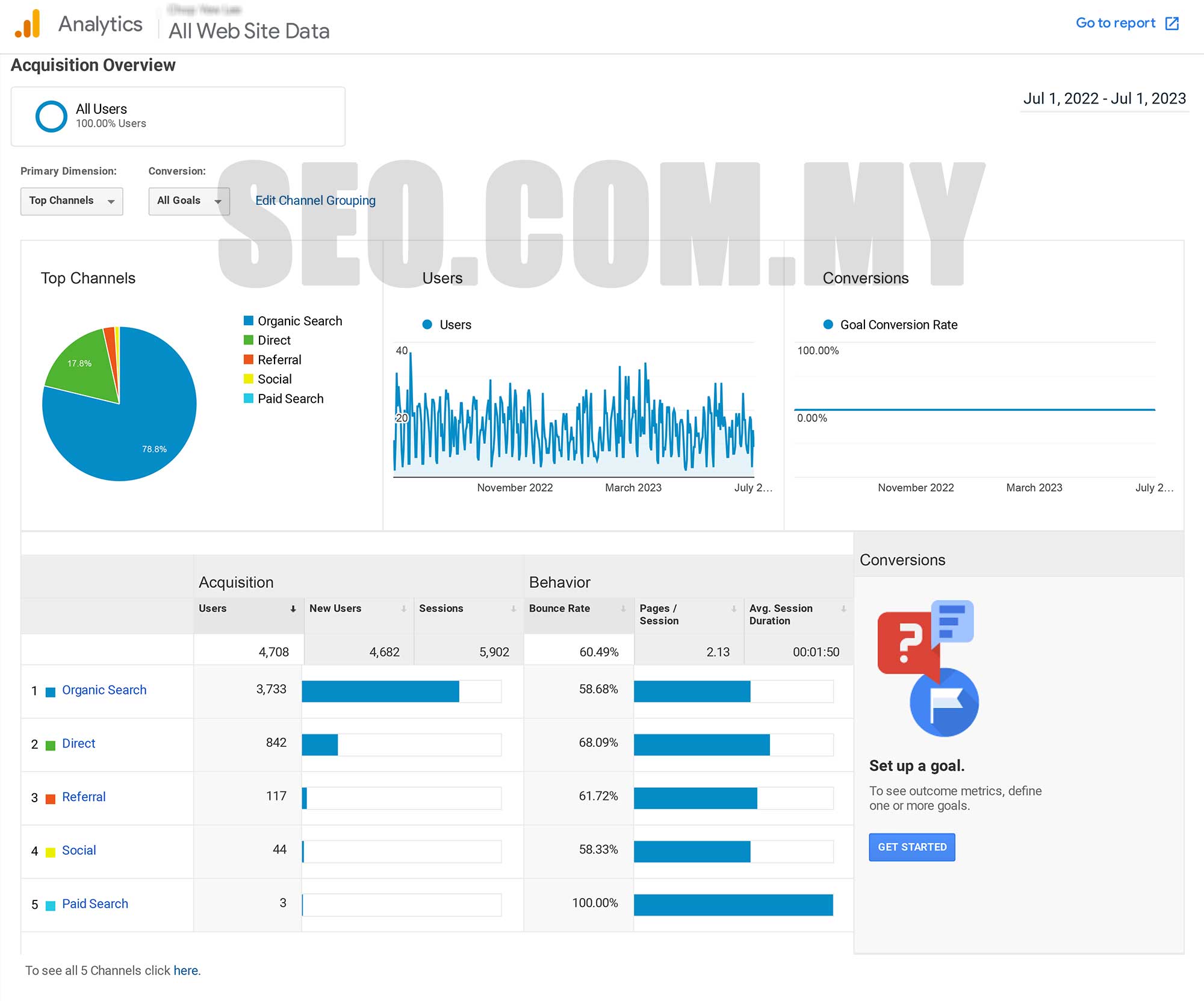 Diesel & Oil Supplier SEO Case Study: analytics results chart