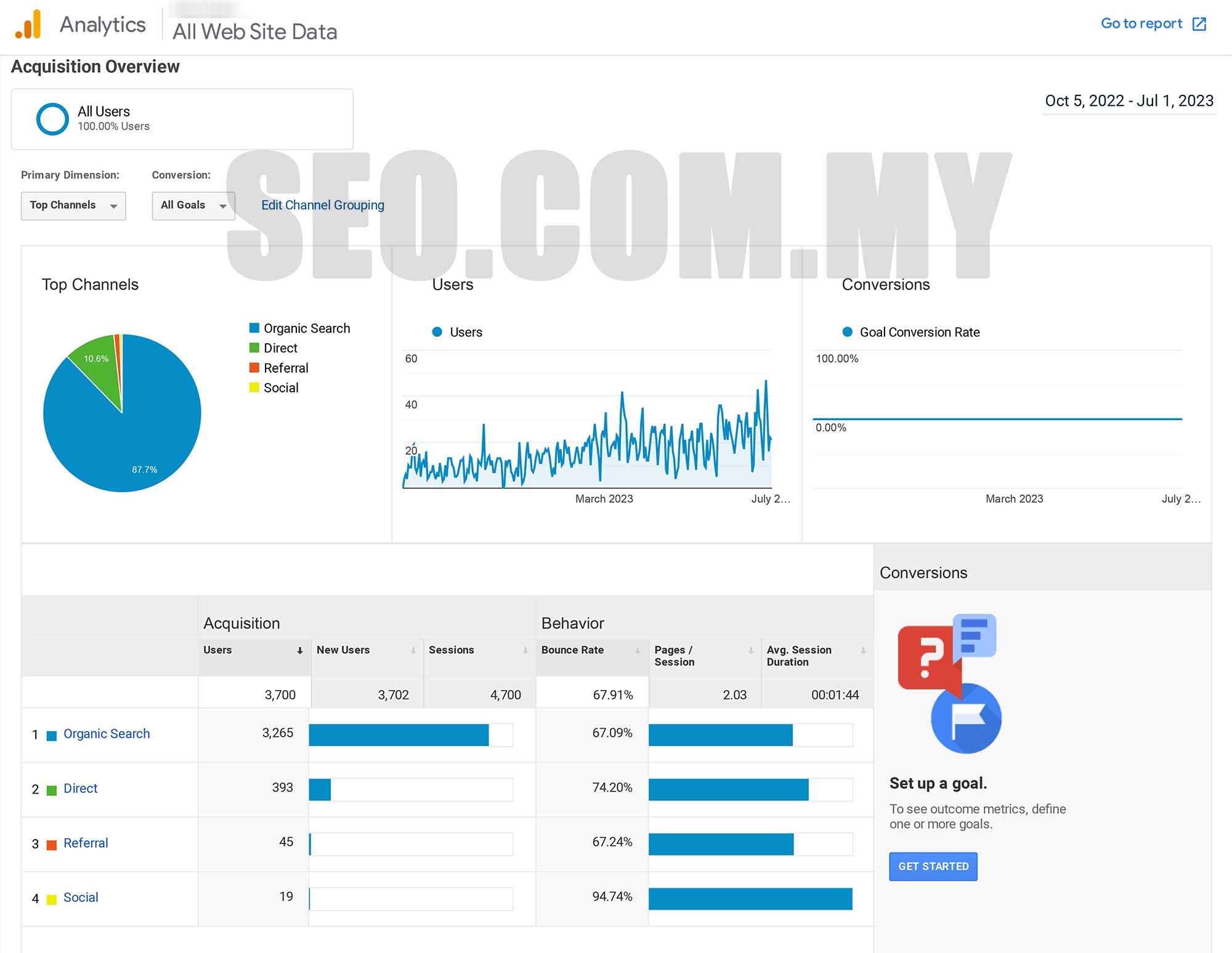 Oil & Gas Industry SEO Case Study: analytics results chart