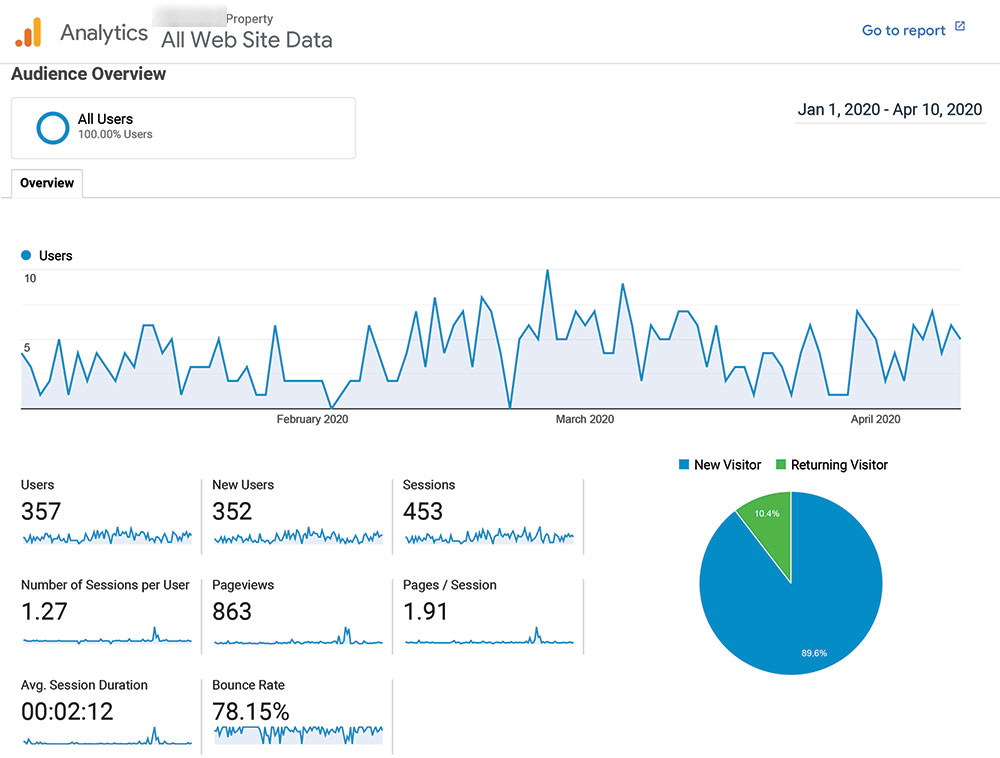 Property Agent Website SEO Case Study: analytics results chart