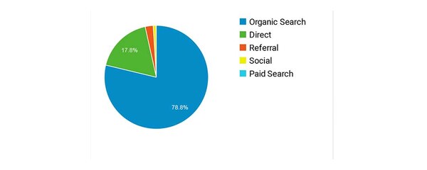 Diesel & Oil Supplier SEO Case Study: traffic source breakdown pie chart