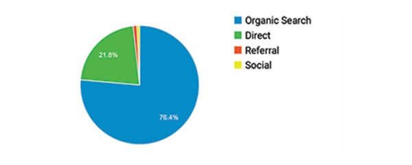 Office Equipment Supplier SEO Case Study: traffic source breakdown pie chart