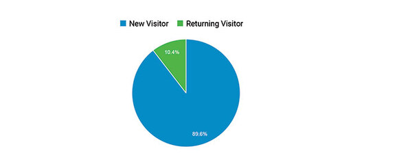 Property Agent Website SEO Case Study: traffic source breakdown pie chart