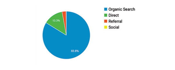 Renovation & Interior Industry SEO Case Study: traffic source breakdown pie chart